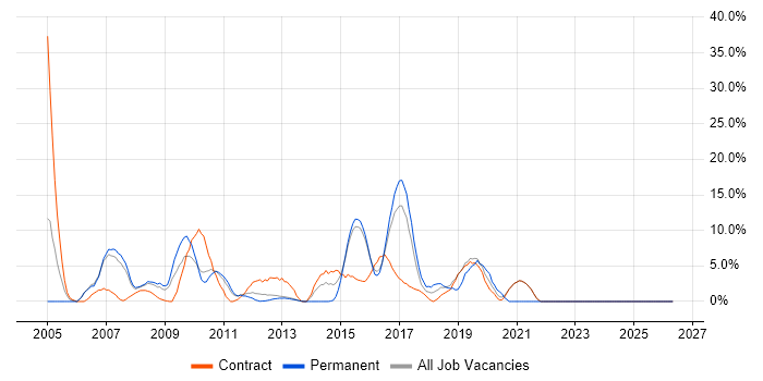 Business Analyst job vacancy trend in Rickmansworth