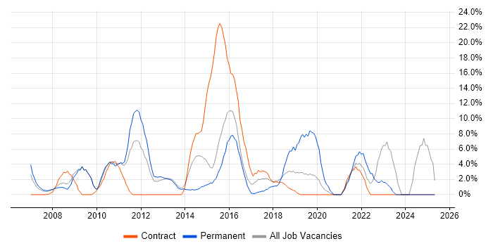 Job vacancy trend for Business Intelligence in Rickmansworth Job vacancy trend for Business Intelligence in Rickmansworth