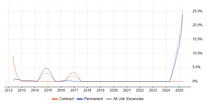 Job vacancy trend for Collaborative Working in Rickmansworth