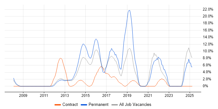 Job vacancy trend for Continuous Improvement in Rickmansworth