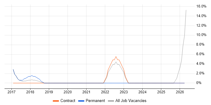 Contract Management job vacancy trend in Rickmansworth