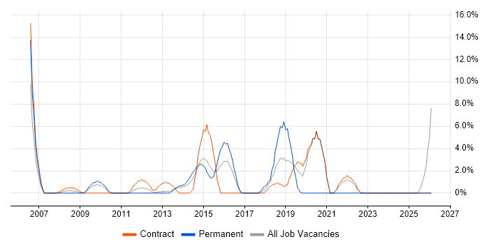CRM job vacancy trend in Rickmansworth