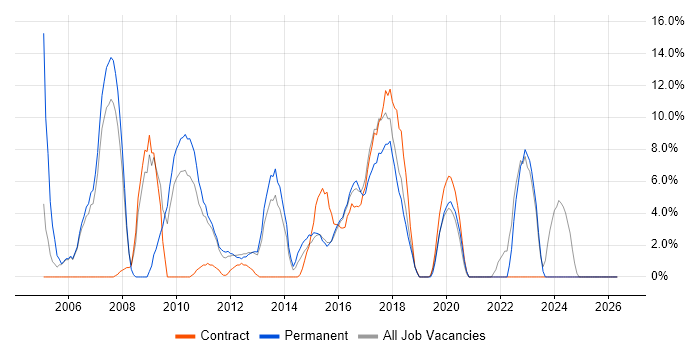 CSS job vacancy trend in Rickmansworth