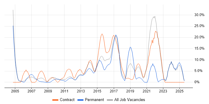 Job vacancy trend for Customer Service in Rickmansworth