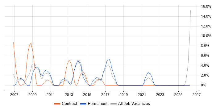 Data Analysis job vacancy trend in Rickmansworth