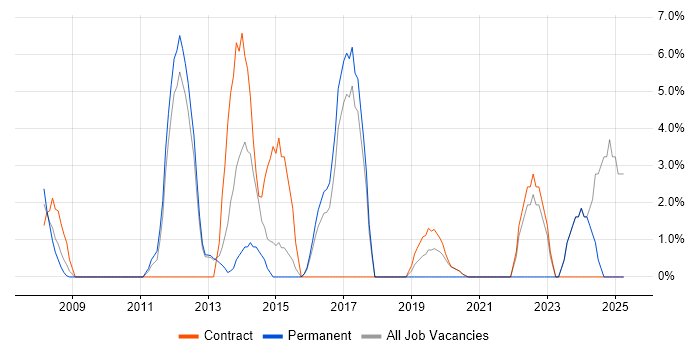 Job vacancy trend for Data Centre in Rickmansworth