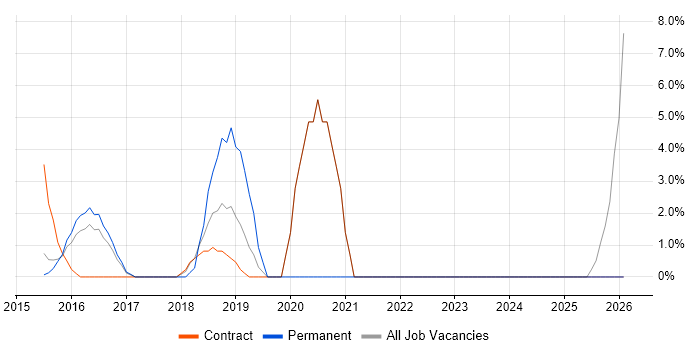 Data Governance job vacancy trend in Rickmansworth