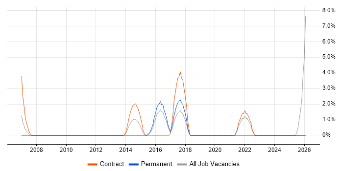 Data Quality job vacancy trend in Rickmansworth