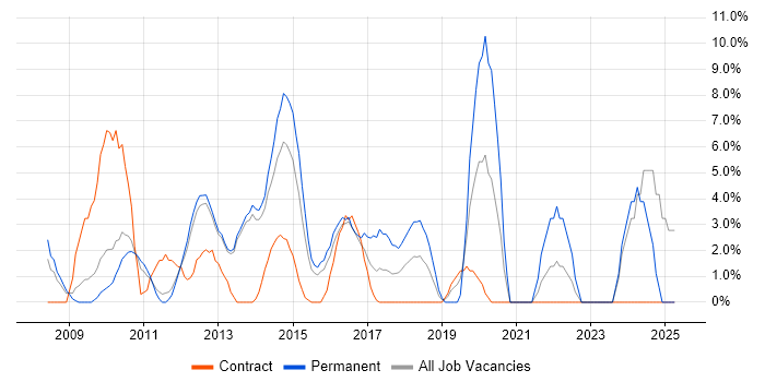 Job vacancy trend for Decision-Making in Rickmansworth