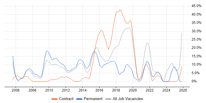Degree job vacancy trend in Rickmansworth