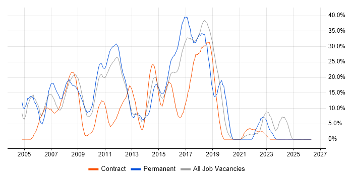 Developer job vacancy trend in Rickmansworth