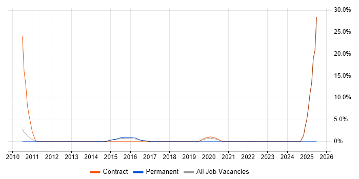 Job vacancy trend for Digital Marketing in Rickmansworth