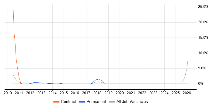 Digital Media job vacancy trend in Rickmansworth
