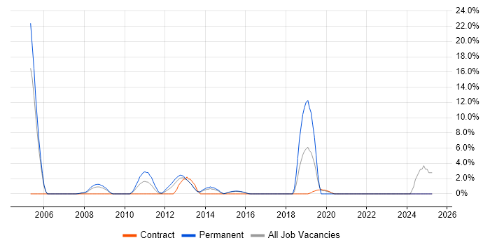 Job vacancy trend for Disaster Recovery in Rickmansworth