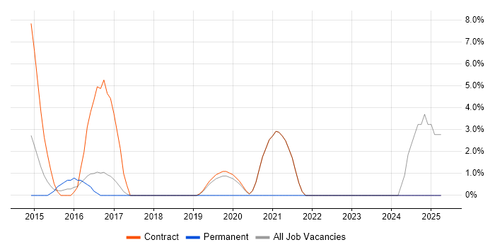 Job vacancy trend for End-to-End Testing in Rickmansworth