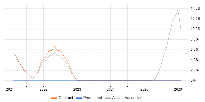 ERP Manager job vacancy trend in Rickmansworth