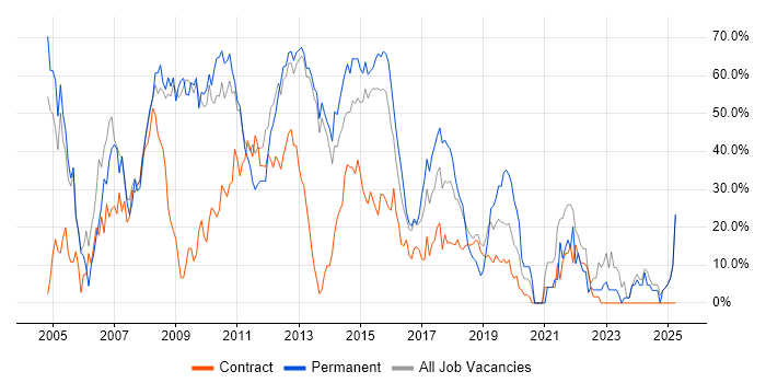 Job vacancy trend for Finance in Rickmansworth Job vacancy trend for Finance in Rickmansworth