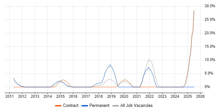 Job vacancy trend for Google in Rickmansworth