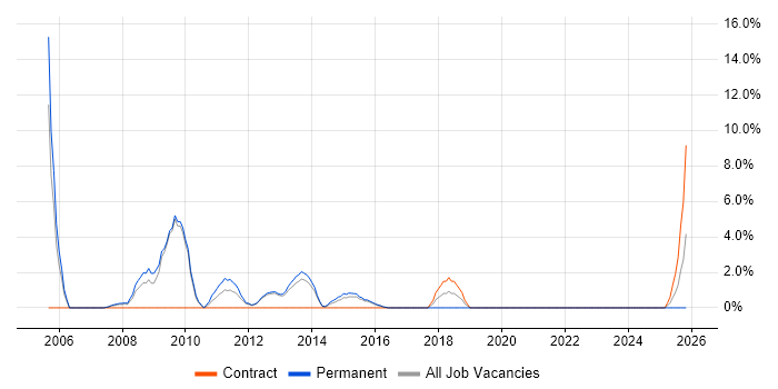 Graduate job vacancy trend in Rickmansworth