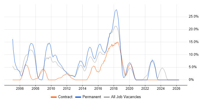 HTML job vacancy trend in Rickmansworth