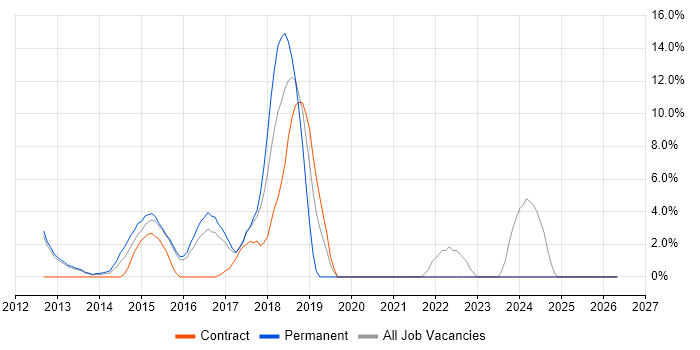 HTML5 job vacancy trend in Rickmansworth