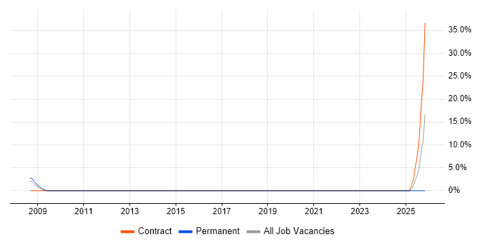 Information Security Analyst job vacancy trend in Rickmansworth