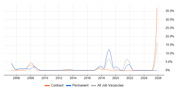 Information Security job vacancy trend in Rickmansworth