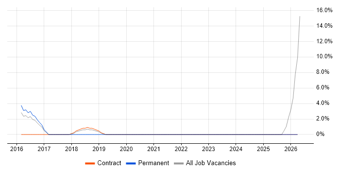 Inventory Management job vacancy trend in Rickmansworth