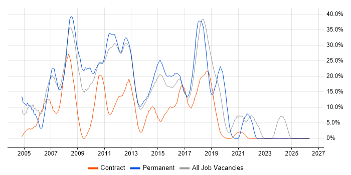 Java job vacancy trend in Rickmansworth
