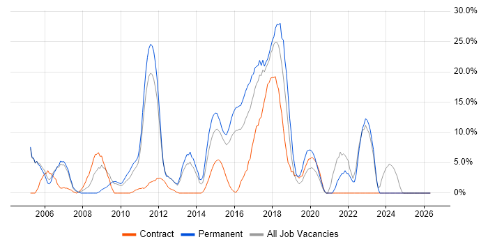 JavaScript job vacancy trend in Rickmansworth