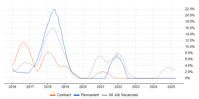 Job vacancy trend for Jenkins in Rickmansworth