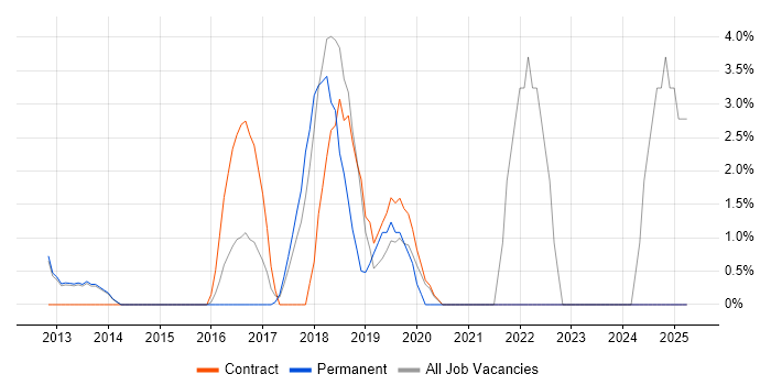 Job vacancy trend for JMeter in Rickmansworth