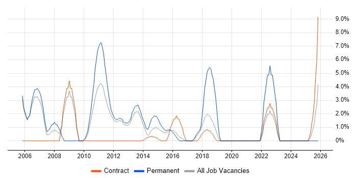 Junior job vacancy trend in Rickmansworth