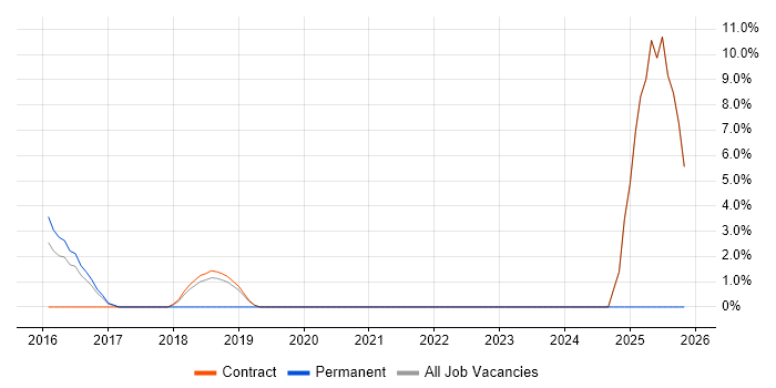 Metadata job vacancy trend in Rickmansworth