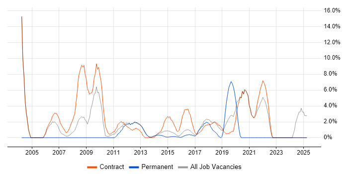 Job vacancy trend for Migration in Rickmansworth