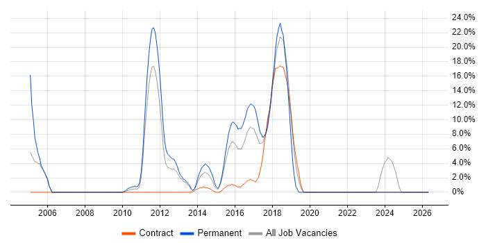 MVC job vacancy trend in Rickmansworth