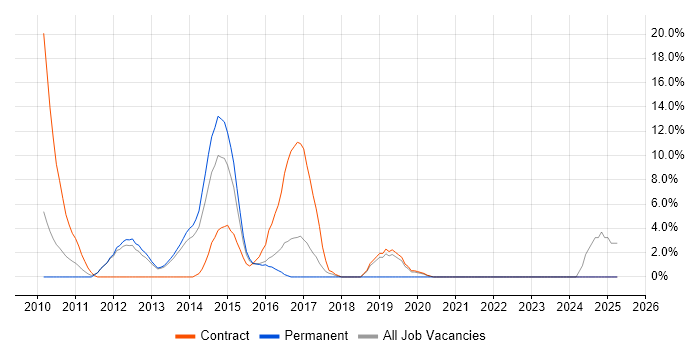 Job vacancy trend for Non-Functional Testing in Rickmansworth
