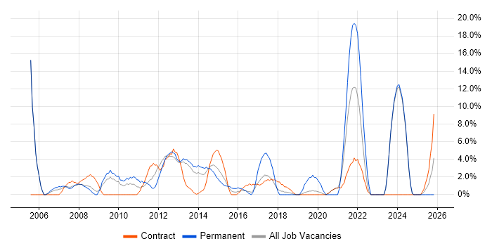 Organisational Skills job vacancy trend in Rickmansworth