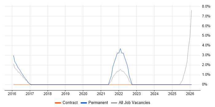 Performance Measurement job vacancy trend in Rickmansworth