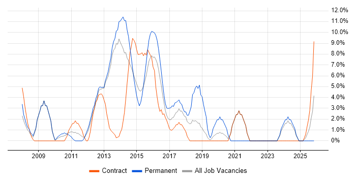 PMO job vacancy trend in Rickmansworth