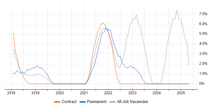 Job vacancy trend for Power BI in Rickmansworth Job vacancy trend for Power BI in Rickmansworth