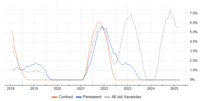 Job vacancy trend for Power Platform in Rickmansworth Job vacancy trend for Power Platform in Rickmansworth