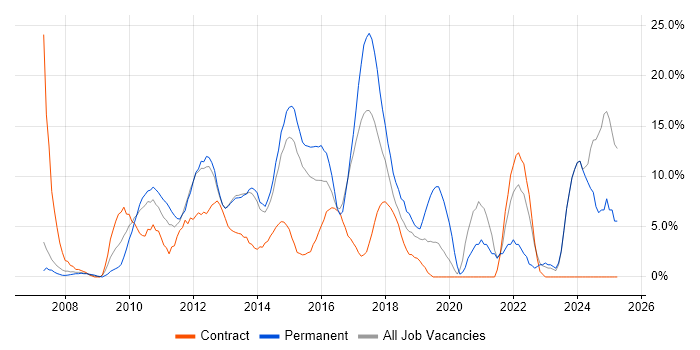 Job vacancy trend for Problem-Solving in Rickmansworth