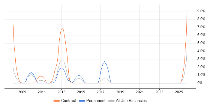 Project Governance job vacancy trend in Rickmansworth