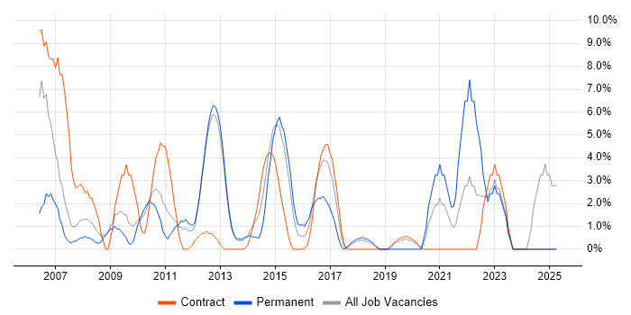Job vacancy trend for QA in Rickmansworth