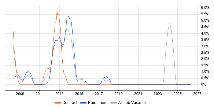 Release Management job vacancy trend in Rickmansworth