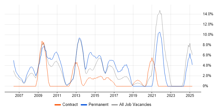 Job vacancy trend for Risk Management in Rickmansworth