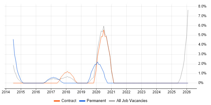 Salesforce job vacancy trend in Rickmansworth