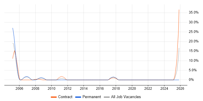 Security Analyst job vacancy trend in Rickmansworth