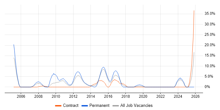 Senior Analyst job vacancy trend in Rickmansworth